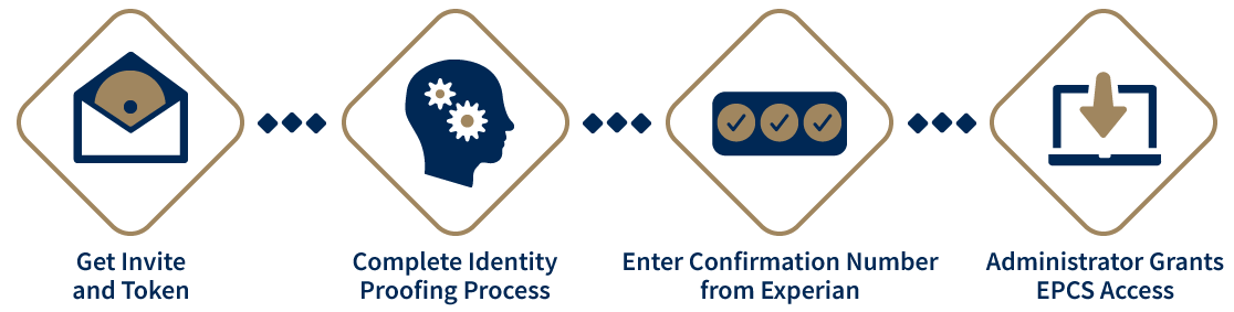 The Identity Proofing Process